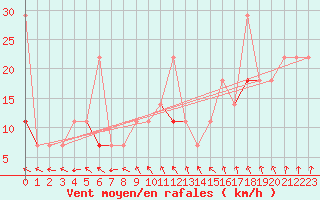 Courbe de la force du vent pour Vardo
