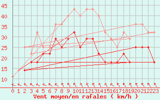 Courbe de la force du vent pour Per repuloter