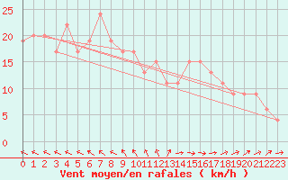 Courbe de la force du vent pour Soria (Esp)