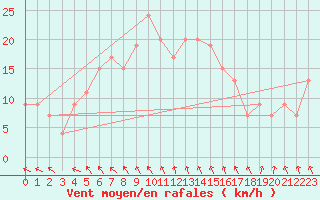 Courbe de la force du vent pour Trapani / Birgi