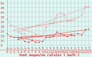 Courbe de la force du vent pour Le Touquet (62)