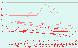 Courbe de la force du vent pour Wiesenburg