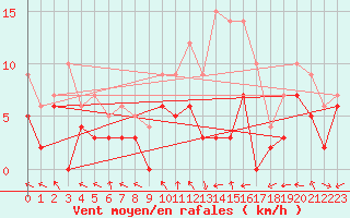 Courbe de la force du vent pour Paray-le-Monial - St-Yan (71)