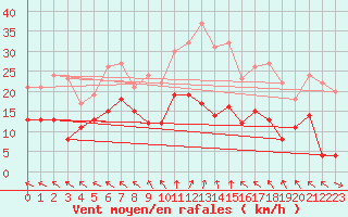 Courbe de la force du vent pour Belm