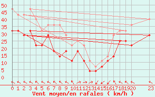 Courbe de la force du vent pour Helligvaer Ii