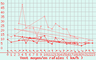 Courbe de la force du vent pour Guret Saint-Laurent (23)
