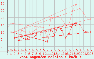 Courbe de la force du vent pour Stuttgart / Schnarrenberg