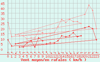 Courbe de la force du vent pour Marcenat (15)