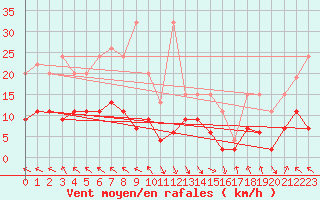 Courbe de la force du vent pour Vaduz