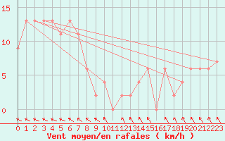 Courbe de la force du vent pour Kangaroo Flats