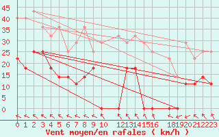 Courbe de la force du vent pour Mont-Rigi (Be)