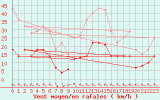 Courbe de la force du vent pour Alto de Los Leones