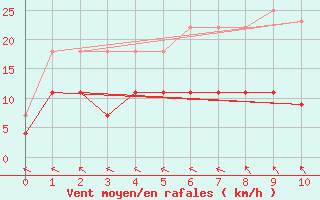 Courbe de la force du vent pour Pajala