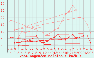 Courbe de la force du vent pour Le Grand-Bornand (74)