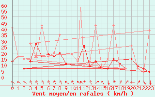 Courbe de la force du vent pour Ankara / Etimesgut