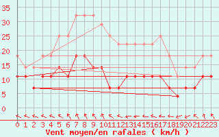 Courbe de la force du vent pour Sinnicolau Mare