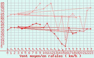 Courbe de la force du vent pour Evionnaz