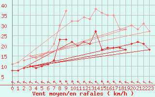 Courbe de la force du vent pour Bad Marienberg