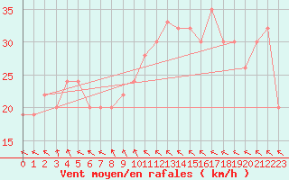 Courbe de la force du vent pour Williamstown Mount Crawford Aws