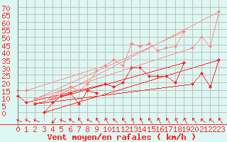 Courbe de la force du vent pour Millau - Soulobres (12)