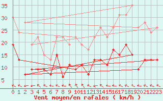 Courbe de la force du vent pour Muret (31)