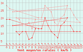 Courbe de la force du vent pour West Freugh