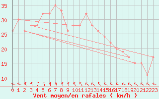 Courbe de la force du vent pour Ceduna