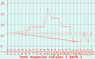 Courbe de la force du vent pour Mosonmagyarovar