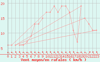 Courbe de la force du vent pour vila