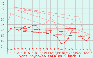 Courbe de la force du vent pour Hoherodskopf-Vogelsberg