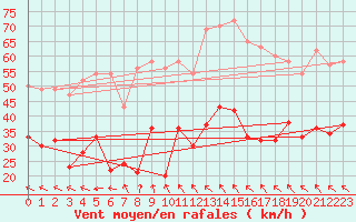 Courbe de la force du vent pour Cap Corse (2B)