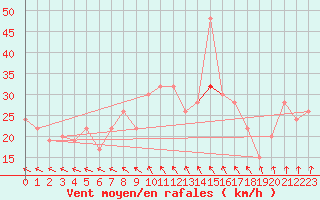 Courbe de la force du vent pour Boscombe Down