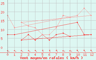 Courbe de la force du vent pour Mlaga, Puerto