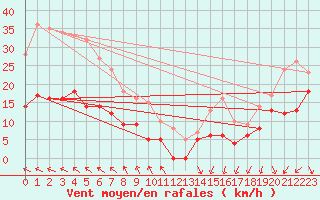 Courbe de la force du vent pour Biscarrosse (40)