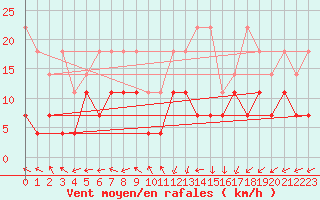 Courbe de la force du vent pour Oehringen