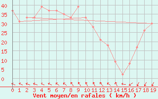 Courbe de la force du vent pour la bouée 63110