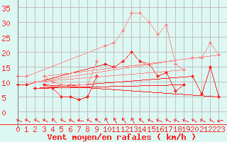 Courbe de la force du vent pour Ahaus