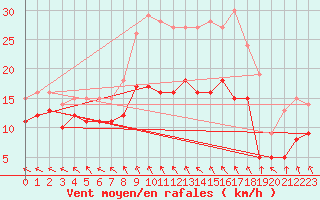 Courbe de la force du vent pour Bad Marienberg