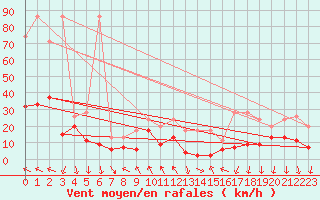 Courbe de la force du vent pour Gornergrat