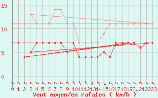 Courbe de la force du vent pour La Molina