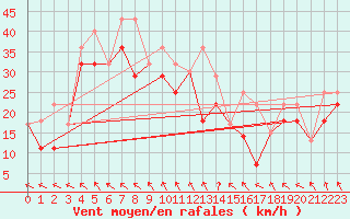 Courbe de la force du vent pour Salluit