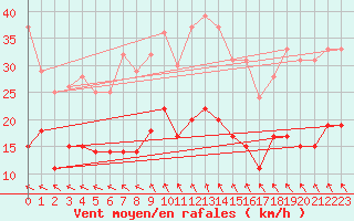 Courbe de la force du vent pour Dinard (35)