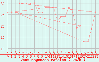 Courbe de la force du vent pour Ballera Gas Field