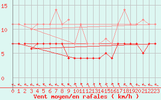 Courbe de la force du vent pour La Molina