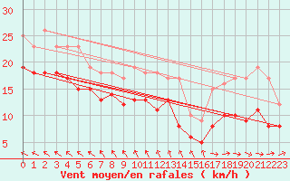 Courbe de la force du vent pour Michelstadt-Vielbrunn