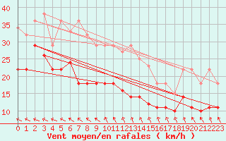 Courbe de la force du vent pour Leck