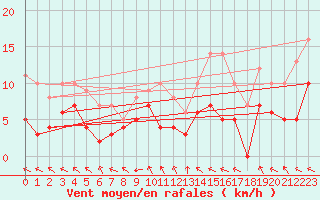 Courbe de la force du vent pour Angoulme - Brie Champniers (16)