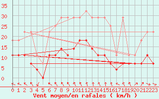 Courbe de la force du vent pour Gardelegen