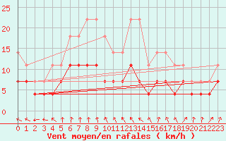 Courbe de la force du vent pour Tornio Torppi