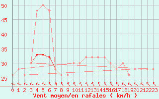 Courbe de la force du vent pour Baltasound